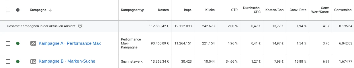 Kampagnenübersicht: Performance Max mit 3,76 und Marken-Suche mit 6,99 Conversion-Wert pro Kosten