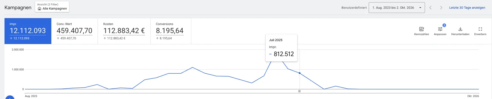 Google Ads: 12.112.093 Impressionen, 459.407,70 Euro Conversion-Wert, 112.883,42 Euro Kosten, 8.195,64 Conversions